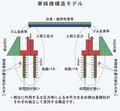 単純橋構造モデル