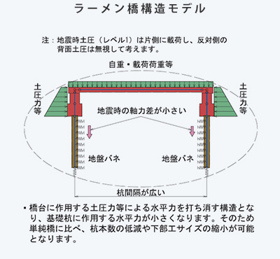 ラーメン橋構造モデル