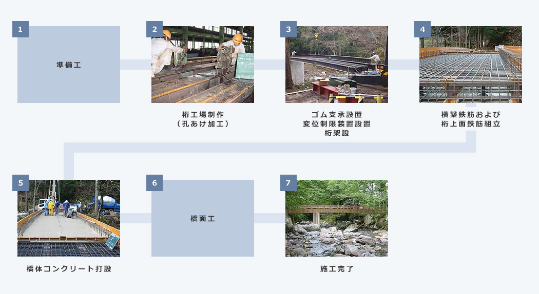 イージースラブ橋施工フロー