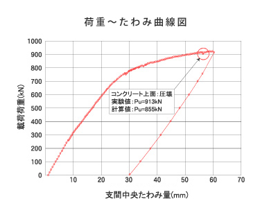 破壊試験