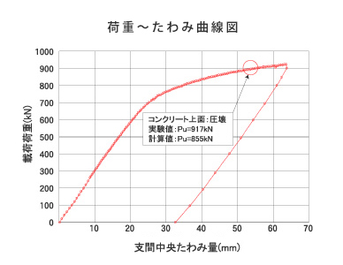 繰り返し荷重載荷試験後の実験桁を用いた破壊試験