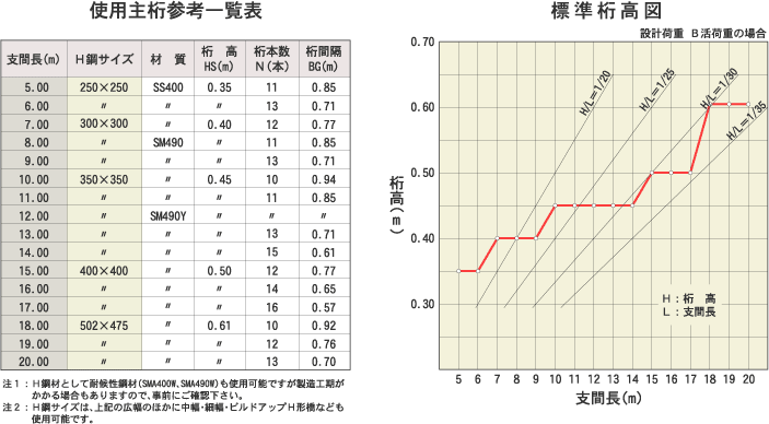 使用主桁参考一覧表・標準桁高図