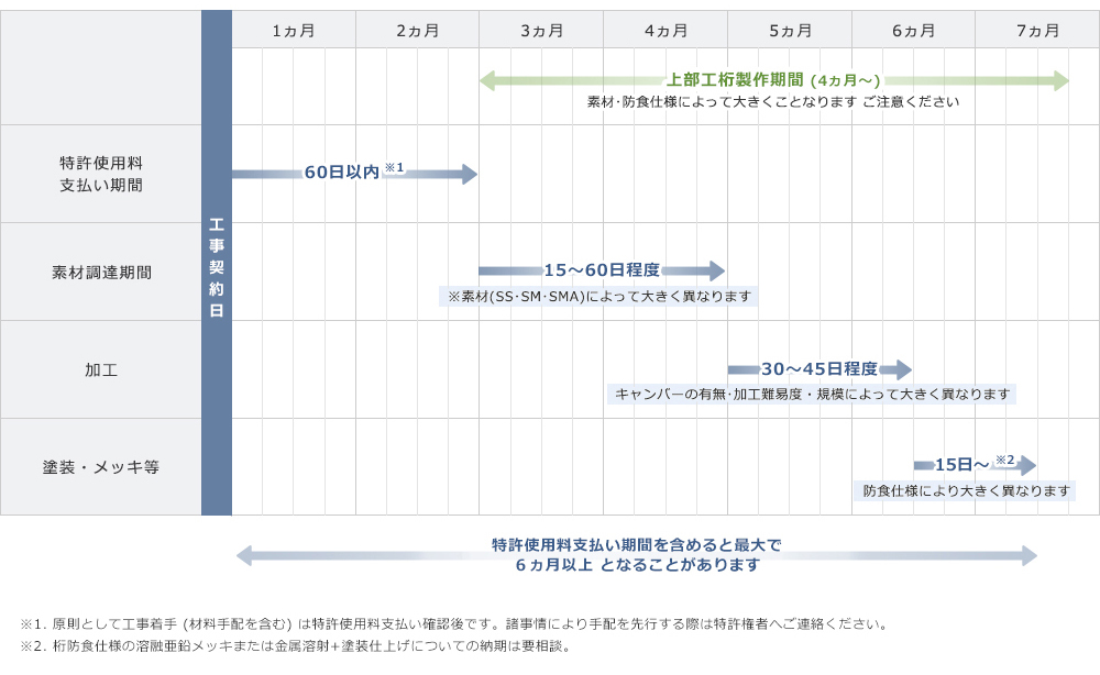 【3】上部工桁製作期間のスケジュール目安