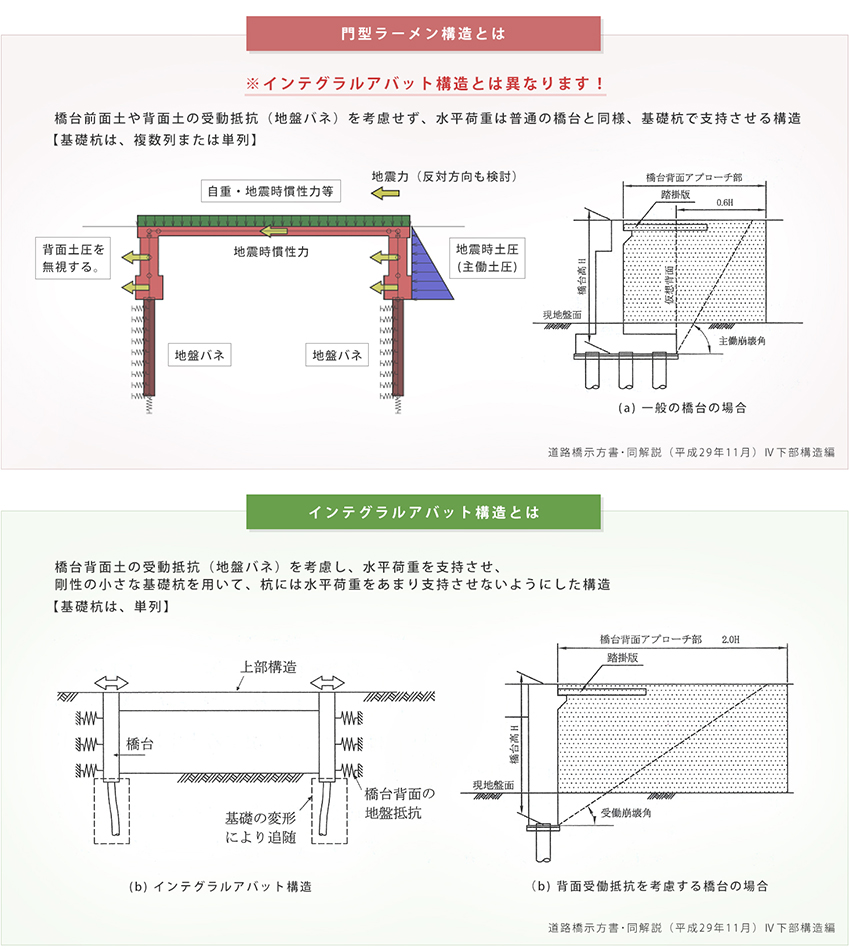 門型ラーメン構造とインテグラルアバット構造の違い