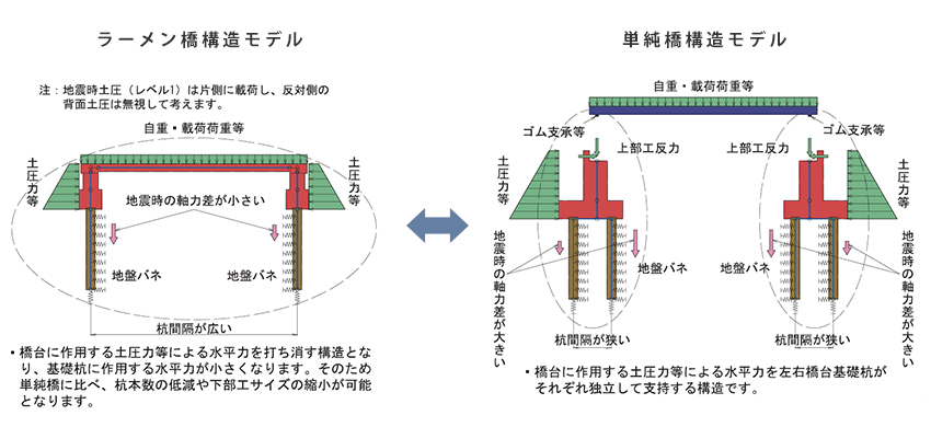 ラーメン橋と単純橋の構造モデル比較