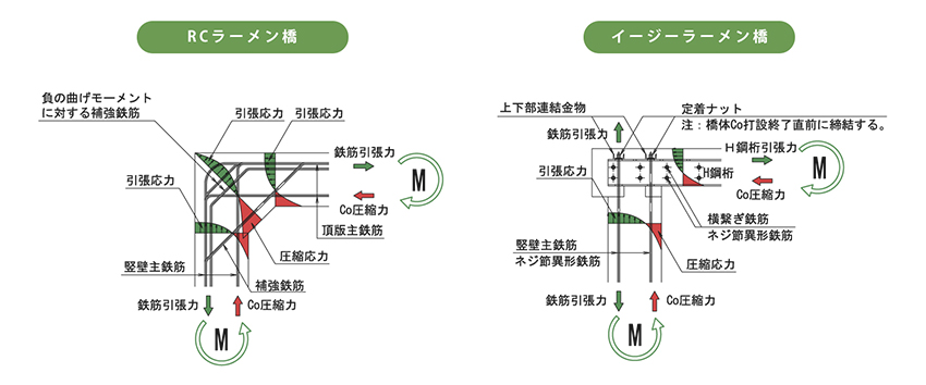 RCラーメン橋とイージーラーメン橋