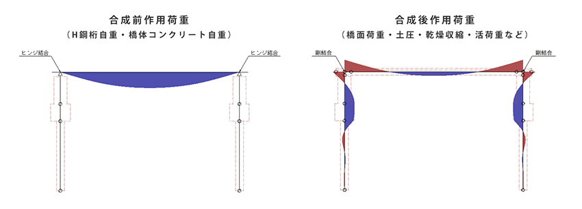 作用荷重